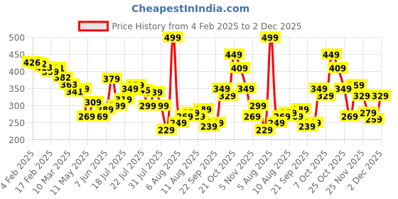 myntra.com glitchez Street Touch Graphic & Typography Printed Relaxed Fit T-shirt glitchez Price History Graph from 4 Feb 2025 to 2 Dec 2025