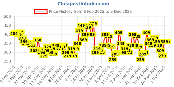 myntra.com glitchez Street Touch Graphic Printed Relaxed Fit T-shirt glitchez Price History Graph from 6 Feb 2025 to 5 Dec 2025
