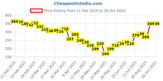 myntra.com glitchez Street Touch Graphic Printed Relaxed Fit T-shirt glitchez Price History Graph from 11 Feb 2025 to 26 Oct 2025