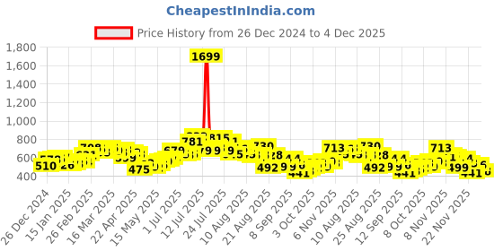 myntra.com glitchez Street Touch Oversized Fit Sweatshirt glitchez Price History Graph from 26 Dec 2024 to 4 Dec 2025