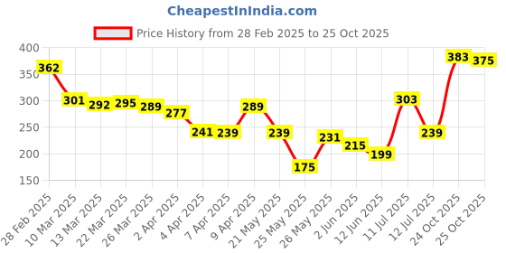 myntra.com glitchez Street Touch Regular Fit Minimal Printed T-shirt glitchez Price History Graph from 28 Feb 2025 to 25 Oct 2025