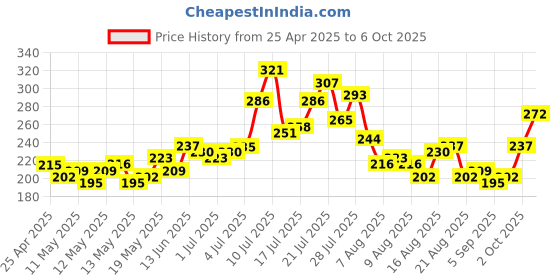 myntra.com glitchez Street Touch Typography Printed T-shirt glitchez Price History Graph from 25 Apr 2025 to 6 Oct 2025