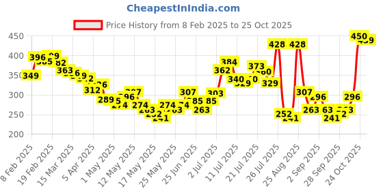 myntra.com glitchez Street Typo Drop-Shoulder T-shirt glitchez Price History Graph from 8 Feb 2025 to 25 Oct 2025