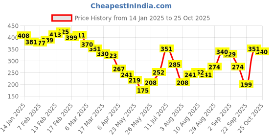 myntra.com glitchez Street Vibe Graphic Printed Relaxed Fit T-shirt glitchez Price History Graph from 14 Jan 2025 to 24 Oct 2025