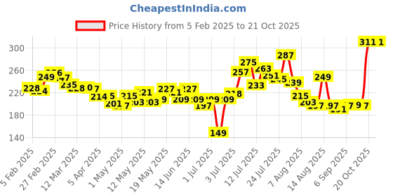 myntra.com glitchez Street Vibe Graphic Printed T-shirt glitchez Price History Graph from 5 Feb 2025 to 20 Oct 2025