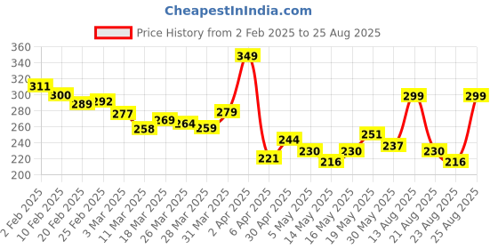 myntra.com glitchez Street Vibe Sleeveless Relaxed Fit T-shirt glitchez Price History Graph from 2 Feb 2025 to 25 Aug 2025