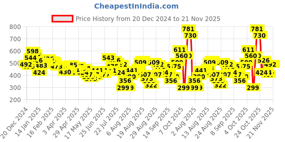 myntra.com glitchez Street Vibe Typography Printed Kangaroo Pocket Oversized Sweatshirt glitchez Price History Graph from 20 Dec 2024 to 20 Nov 2025