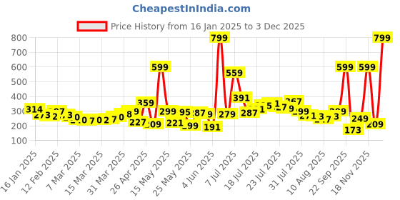 myntra.com glitchez Street Vibe Typography Printed Relaxed Fit T-shirt glitchez Price History Graph from 16 Jan 2025 to 3 Dec 2025