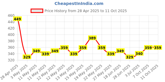 myntra.com glitchez Street Vibes Oversized Graphic Printed T-shirt glitchez Price History Graph from 28 Apr 2025 to 11 Oct 2025