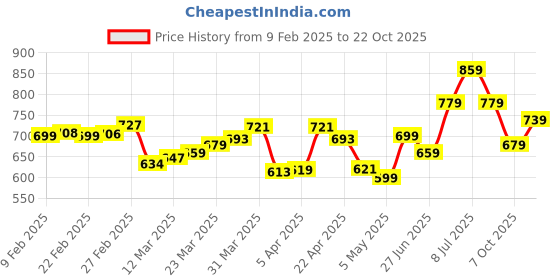 myntra.com glitchez Streetwear Staples Dyed Oversized Shirt glitchez Price History Graph from 9 Feb 2025 to 22 Oct 2025