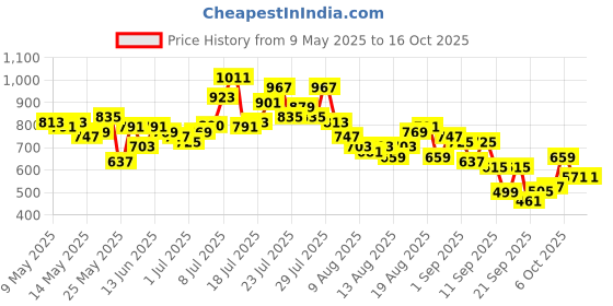 myntra.com glitchez Stretchable Straight Jeans glitchez Price History Graph from 9 May 2025 to 16 Oct 2025