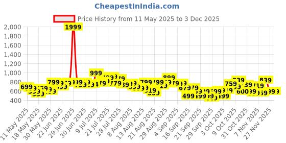 myntra.com glitchez Striking Typo Waffle Knit Raglan Sleeves Sweatshirt glitchez Price History Graph from 11 May 2025 to 30 Nov 2025