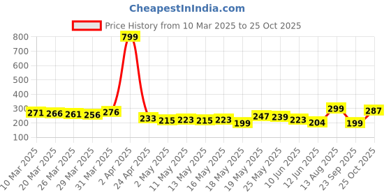 myntra.com glitchez Striking Typography Drop-Shoulder Sleeves Oversized T-shirt glitchez Price History Graph from 10 Mar 2025 to 23 Sep 2025