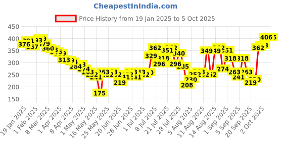myntra.com glitchez Stripe Edge Self-Striped Slim Fit Crop Top glitchez Price History Graph from 19 Jan 2025 to 5 Oct 2025