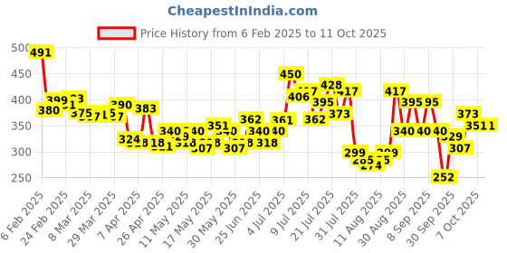 myntra.com glitchez Stripe Fever Relaxed T-shirt glitchez Price History Graph from 6 Feb 2025 to 10 Oct 2025