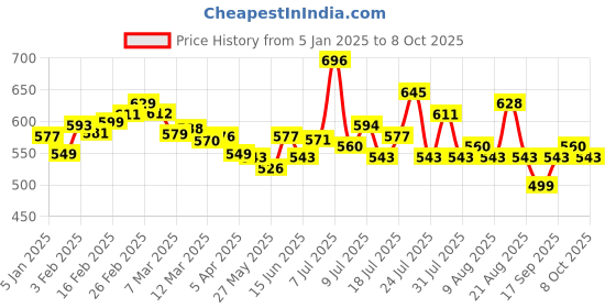 myntra.com glitchez Stripe Haven Ribbed Pullover glitchez Price History Graph from 5 Jan 2025 to 8 Oct 2025