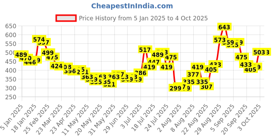 myntra.com glitchez Stripe Hype Self-Design Relaxed Fit Drop-Shoulder Sleeves Pure Cotton T-shirt glitchez Price History Graph from 5 Jan 2025 to 4 Oct 2025