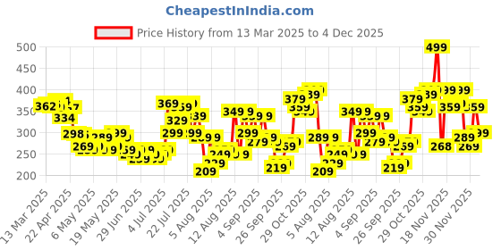 myntra.com glitchez Stripe It Right Paneled Detail Top glitchez Price History Graph from 13 Mar 2025 to 2 Dec 2025