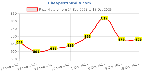 myntra.com glitchez Striped & Gingham Checks Relaxed Shirt glitchez Price History Graph from 24 Sep 2025 to 18 Oct 2025