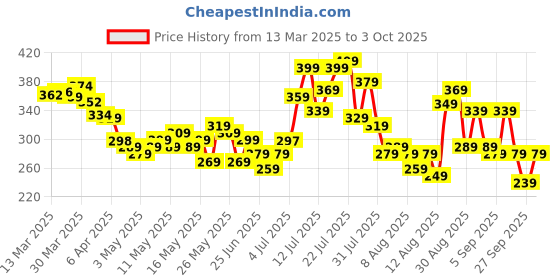 myntra.com glitchez Striped & Sleek Self-Striped Crop Top glitchez Price History Graph from 13 Mar 2025 to 3 Oct 2025