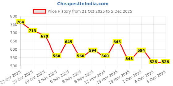 myntra.com glitchez Striped Band Collar Casual Shirt glitchez Price History Graph from 21 Oct 2025 to 5 Dec 2025