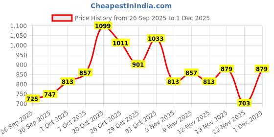 myntra.com glitchez Striped Belted Midi Shirt Dress glitchez Price History Graph from 26 Sep 2025 to 1 Dec 2025