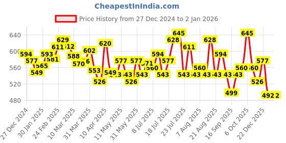 myntra.com glitchez Striped Chic Ribbed Acrylic Pullover glitchez Price History Graph from 27 Dec 2024 to 1 Jan 2026