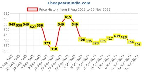 myntra.com glitchez Striped Crop Pullover glitchez Price History Graph from 8 Aug 2025 to 22 Nov 2025