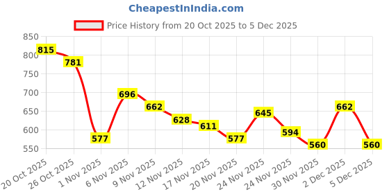 myntra.com glitchez Striped Cuban Collar Casual Shirt glitchez Price History Graph from 20 Oct 2025 to 3 Dec 2025