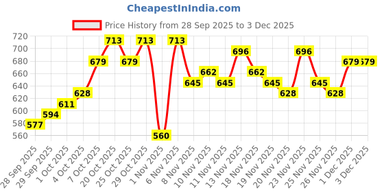 myntra.com glitchez Striped Cuban Collar Relaxed Fit Casual Shirt glitchez Price History Graph from 28 Sep 2025 to 3 Dec 2025