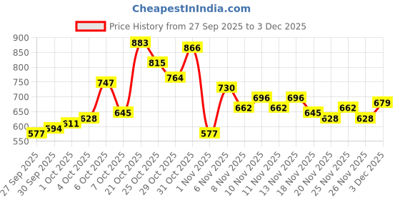 myntra.com glitchez Striped Cuban Collar Relaxed Fit Casual Shirt glitchez Price History Graph from 27 Sep 2025 to 3 Dec 2025