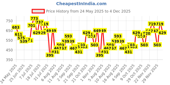 myntra.com glitchez Striped Cut-Out Detail Overlapping A-Line Mini Dress with Back Slit glitchez Price History Graph from 24 May 2025 to 4 Dec 2025