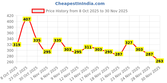 myntra.com glitchez Striped Drop-Shoulder Sleeves Boxy T-shirt glitchez Price History Graph from 8 Oct 2025 to 30 Nov 2025