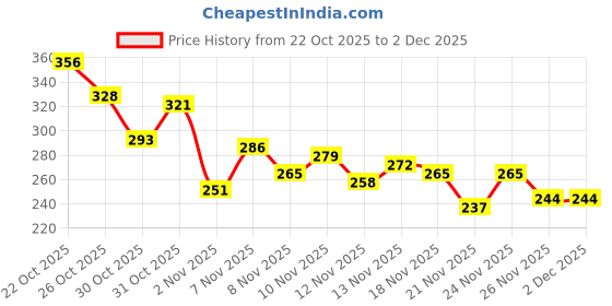 myntra.com glitchez Striped Drop-Shoulder Sleeves Boxy T-shirt glitchez Price History Graph from 22 Oct 2025 to 1 Dec 2025