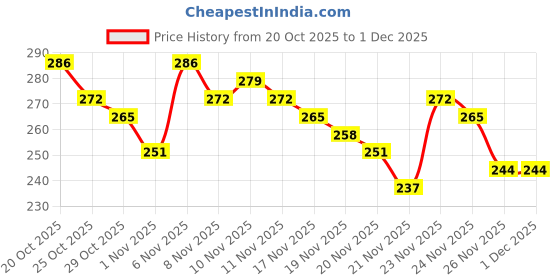 myntra.com glitchez Striped Drop-Shoulder Sleeves Boxy T-shirt glitchez Price History Graph from 20 Oct 2025 to 1 Dec 2025