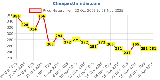myntra.com glitchez Striped Drop-Shoulder Sleeves T-shirt glitchez Price History Graph from 20 Oct 2025 to 28 Nov 2025
