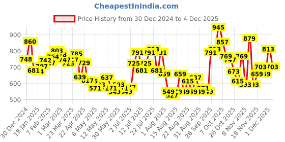 myntra.com glitchez Striped Elegance Self-Design Cut-Out Detail Acrylic Pullover glitchez Price History Graph from 30 Dec 2024 to 4 Dec 2025
