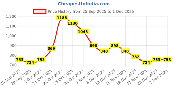 myntra.com glitchez Striped Fringed Hem Tiered Tie-up Dress glitchez Price History Graph from 25 Sep 2025 to 30 Nov 2025
