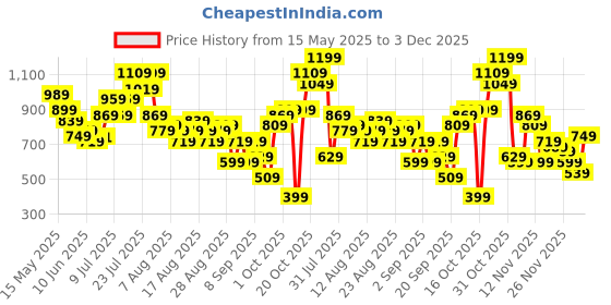 myntra.com glitchez Striped Gathers A-Line Back Tie-Up Midi Dress glitchez Price History Graph from 15 May 2025 to 3 Dec 2025