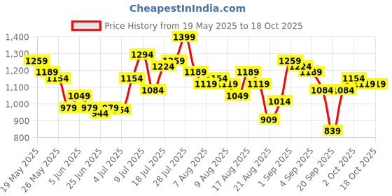 myntra.com glitchez Striped Gathers Tie-Up Flared Hem A-Line Maxi Dress glitchez Price History Graph from 19 May 2025 to 18 Oct 2025