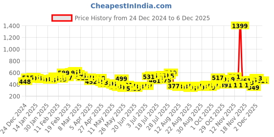 myntra.com glitchez Striped Mini Skirt glitchez Price History Graph from 24 Dec 2024 to 5 Dec 2025