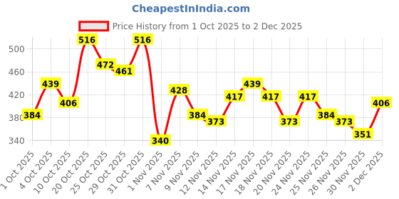 myntra.com glitchez Striped Oversized Perforated Mesh Paneled T-shirt glitchez Price History Graph from 1 Oct 2025 to 2 Dec 2025