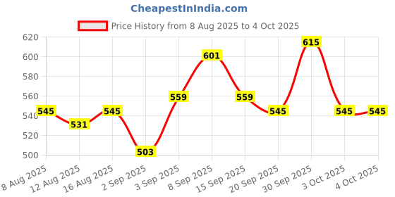myntra.com glitchez Striped Oversized Pullover glitchez Price History Graph from 8 Aug 2025 to 4 Oct 2025