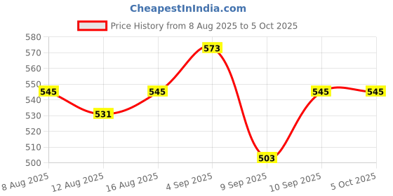 myntra.com glitchez Striped Oversized Pullover glitchez Price History Graph from 8 Aug 2025 to 4 Oct 2025