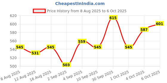 myntra.com glitchez Striped Oversized Pullover glitchez Price History Graph from 8 Aug 2025 to 4 Oct 2025