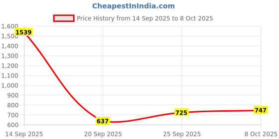 myntra.com glitchez Striped Oversized Pullover glitchez Price History Graph from 14 Sep 2025 to 8 Oct 2025