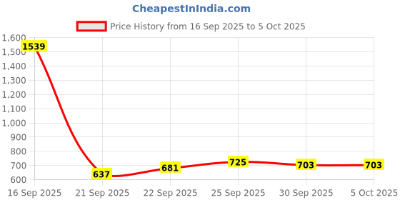 myntra.com glitchez Striped Oversized Pullover glitchez Price History Graph from 16 Sep 2025 to 4 Oct 2025