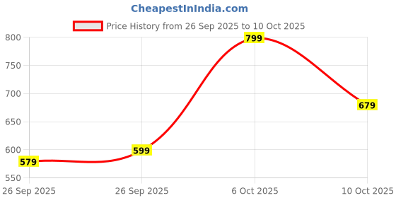 myntra.com glitchez Striped Peter Pan Collar Tie-Up Top glitchez Price History Graph from 26 Sep 2025 to 6 Oct 2025