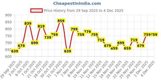 myntra.com glitchez Striped Relaxed Fit Shirt glitchez Price History Graph from 29 Sep 2025 to 4 Dec 2025