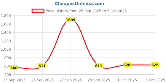 myntra.com glitchez Striped Relaxed Pullover glitchez Price History Graph from 25 Sep 2025 to 4 Oct 2025